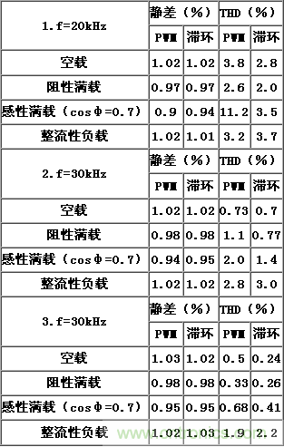 比比看，兩種逆變電源的控制方式誰更優(yōu)？