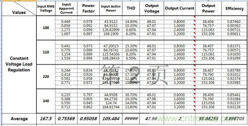 PCB布局該這么做！150W LED驅(qū)動電源拆解學(xué)習(xí)