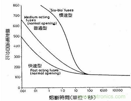 深度剖析：保險(xiǎn)絲是不是真的足夠保險(xiǎn)？