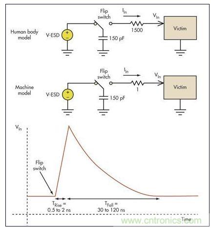 板級ESD通常涉及機(jī)器模型(MM)和人體模型(HBM)。破壞受損電路的高瞬態(tài)電壓一般具有幾個納秒的上升時(shí)間和大約100納秒的放電時(shí)間