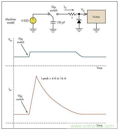 基本的限壓電路可以防止過壓損壞。雖然消除了高瞬態(tài)電壓，但代之以幾個安培的浪涌電流可能會導(dǎo)致系統(tǒng)中出現(xiàn)其它問題