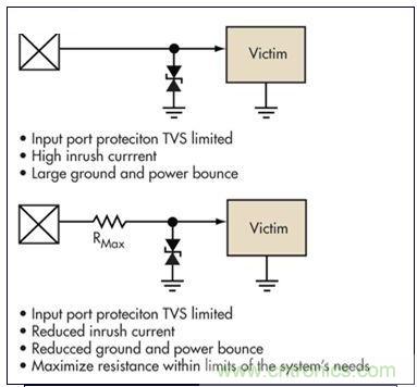 簡單的限壓電壓可以提供過壓保護(hù)，但可能導(dǎo)致浪涌電流問題。浪涌電流應(yīng)該被限制，而信號應(yīng)該保持相對局部地的穩(wěn)定性