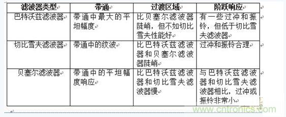 濾波器近似法類型比較表