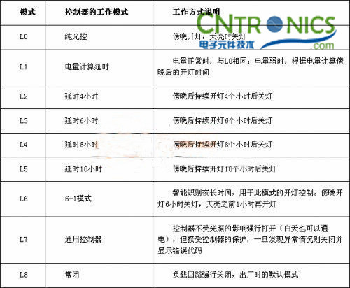 我是控制專家！鋰聚合物電池的太陽能路燈控制器