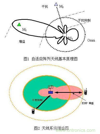 如何改善頻譜使用效率？智能天線異軍突起