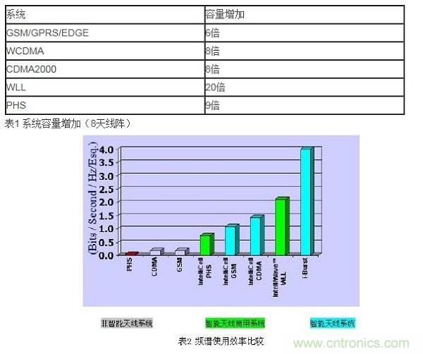 如何改善頻譜使用效率？智能天線異軍突起