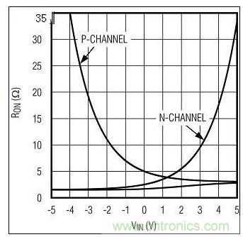 RON與VIN的關(guān)系。圖1中的n溝道和p溝道RON構(gòu)成一個(gè)復(fù)合的低值RON