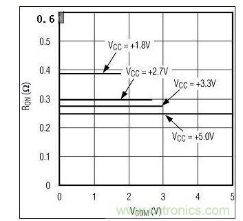 圖3A. 較高電源電壓下RON較低。圖為MAX4992(單電源)RON與VCOM的關(guān)系
