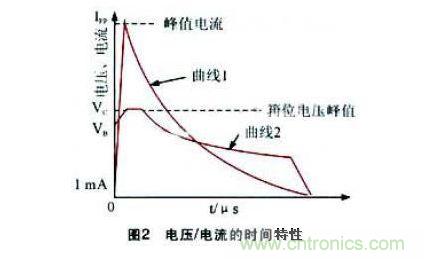 在雙蹤示波器上觀察到的TVS 管在承受大電流沖擊時的電流及電壓波形