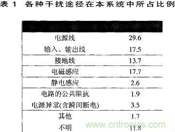 技術(shù)分享：基于DSP的數(shù)字圖像處理系統(tǒng)中的抗干擾設(shè)計(jì)