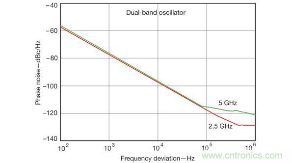 計(jì)算機(jī)輔助工程軟件工具在仿真雙頻振蕩器設(shè)計(jì)的性能參數(shù)時(shí)非常有用，比如這張相位噪聲性能圖