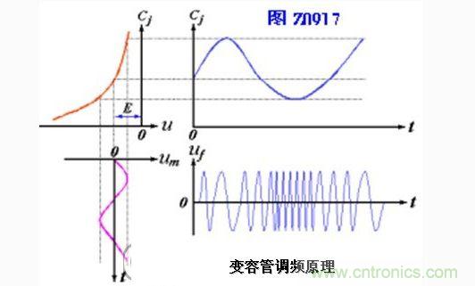 常用的變?nèi)荻O管直接調頻電路