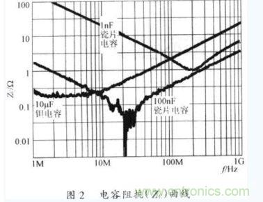 電容器在不同工作頻率下的阻抗(Zc)。