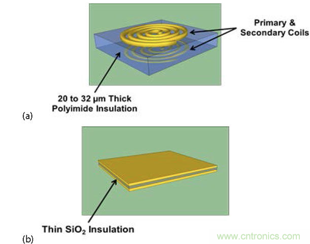  (a) 帶厚聚酰亞胺絕緣層的互感器，電流脈沖產(chǎn)生磁場(chǎng)，在另一個(gè)線圈中感生電流；(b) 帶薄SiO2絕緣層的電容，利用低電流電場(chǎng)將數(shù)據(jù)耦合到隔離柵的另一端。