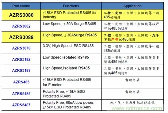 圖二，晶焱科技RS485防護(hù)解決方案一覽表