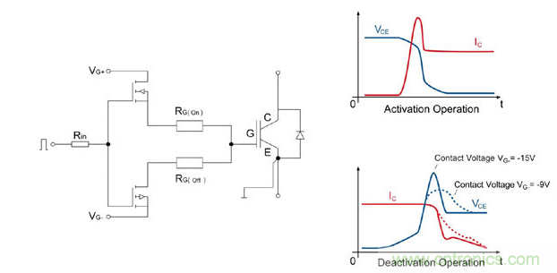 左圖：IGBT驅(qū)動器的總體設(shè)計；右圖：接通/斷開時的電流和電壓曲線；曲線圖清楚的顯示了開關(guān)電壓較低時對dv/dt負載產(chǎn)生的積極影響。
