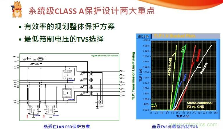 系統(tǒng)級CLASS A保護設計兩大重點