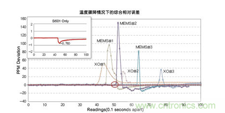 溫度驟冷對晶體振蕩器、第一代MEMS和CMEMS的影響