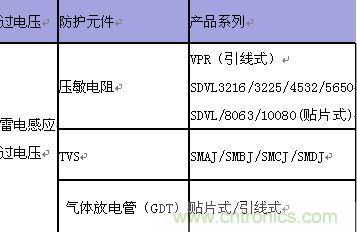 原創(chuàng)精華！“過電壓保護器件性能比較”與“監(jiān)控系統(tǒng)電源供電雷電防護方案”