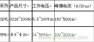 原創(chuàng)精華！“過電壓保護器件性能比較”與“監(jiān)控系統(tǒng)電源供電雷電防護方案”