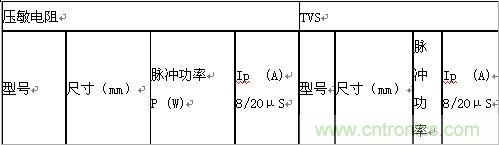 原創(chuàng)精華！“過電壓保護器件性能比較”與“監(jiān)控系統(tǒng)電源供電雷電防護方案”