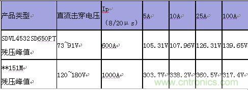 原創(chuàng)精華！“過電壓保護器件性能比較”與“監(jiān)控系統(tǒng)電源供電雷電防護方案”