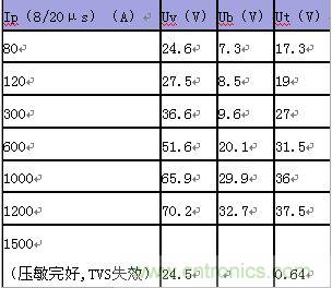 原創(chuàng)精華！“過電壓保護器件性能比較”與“監(jiān)控系統(tǒng)電源供電雷電防護方案”