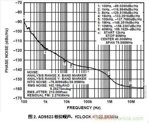 AD9523相位噪聲，fCLOCK = 122.88 MHz