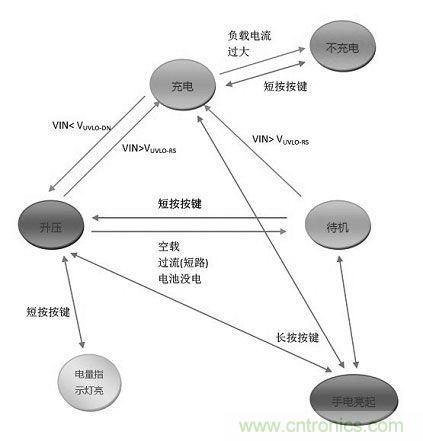 【導(dǎo)讀】移動電源現(xiàn)在已經(jīng)成為人手必備的產(chǎn)品，智能機平板的流行讓電量總是處于一種不夠用的狀態(tài)，移動電源也應(yīng)時而生，不過移動電源的問題也越來越多，更新?lián)Q代也就越來越頻繁，如何讓移動電源高效率又安全呢？請看本文。