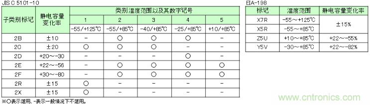 高介電常數(shù)型獨石陶瓷電容器的溫度特性規(guī)格及其標(biāo)記