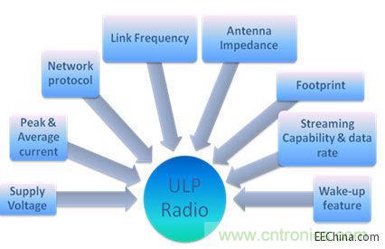 ULP無(wú)線電要求