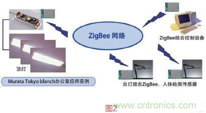 村田基于ZigBee網絡的智能照明系統(tǒng)