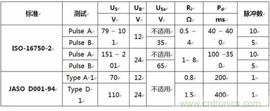 不同標準下負載突降抑制的模擬測試