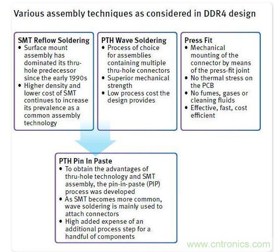 DDR4設(shè)計(jì)中的多種組裝技術(shù)