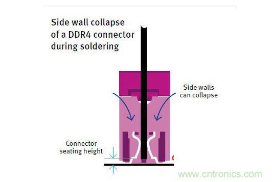 當(dāng)絕緣材料的HDT過(guò)低時(shí)，DDR4連接器在焊接期間發(fā)生側(cè)壁塌陷