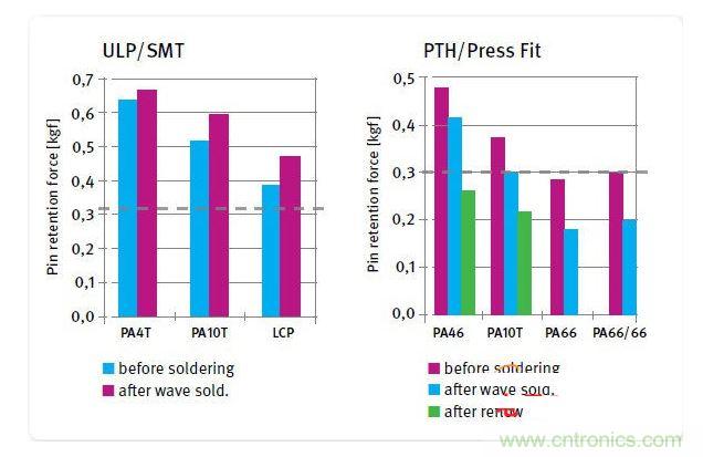 不同絕緣材料在焊接前后的針腳保持力，用于SMT和ULP設(shè)計(jì)的材料(左)和用于PTH及壓入配合設(shè)計(jì)的材料(右)
