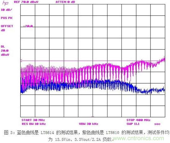 凌力爾特新型技術應對汽車EMI問題