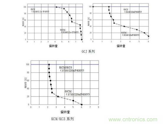 GCJ、KCM/KC3系列的耐電路板彎曲性實驗結(jié)果