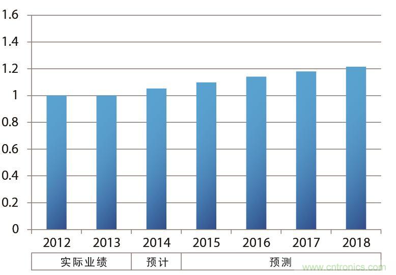   汽車的年銷售臺(tái)數(shù)示意圖（以2013年為“1”計(jì)算并繪制）