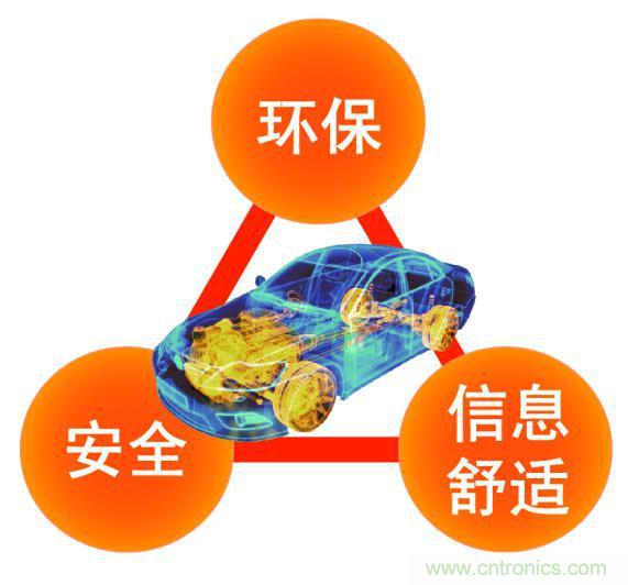 圍繞汽車電子化的三個(gè)關(guān)鍵詞