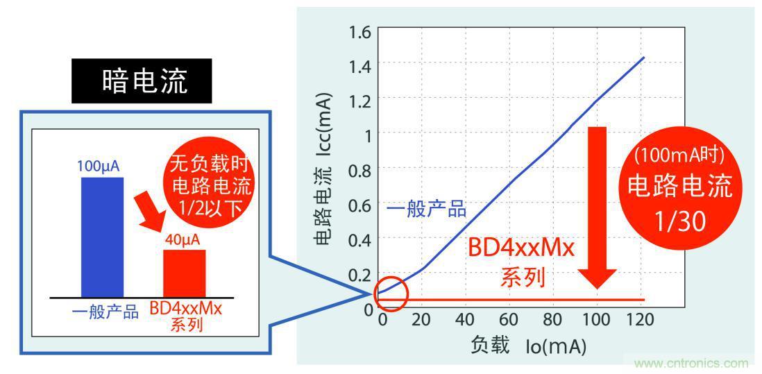 不僅暗電流更低，而且在應(yīng)用運(yùn)行時(shí)實(shí)現(xiàn)更低耗電量