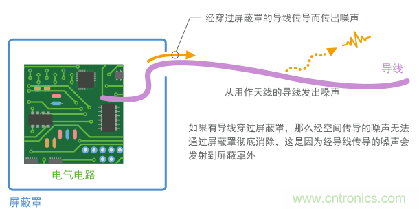 導(dǎo)體傳導(dǎo)會(huì)在屏蔽罩上造成漏洞