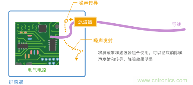 通過(guò)濾波器和屏蔽組合可以隔離噪聲