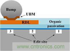 透過獨(dú)特的前處理工法，任何被錫球(site-3)、RDL(site-2)、或有機(jī)謢層(site-1)遮蓋的區(qū)域都能順利完成FIB線路修補(bǔ)。