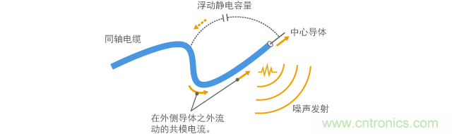 當(dāng)同軸電纜端部外露時(shí)的共模電流流動(dòng)