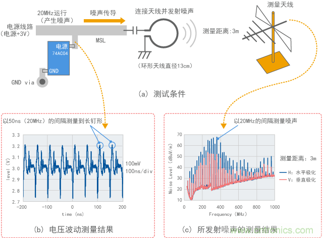 觀察數(shù)字IC電源噪聲的實(shí)驗(yàn)