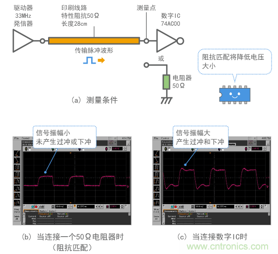 發(fā)生反射時數(shù)字信號波形的示例