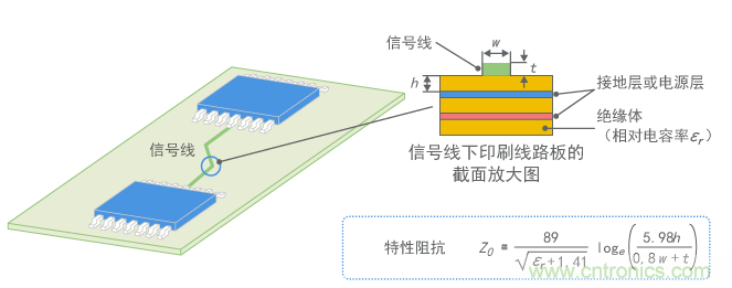 信號線的特性阻抗