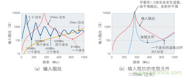 環(huán)形天線(xiàn)的輸入阻抗（計(jì)算值）