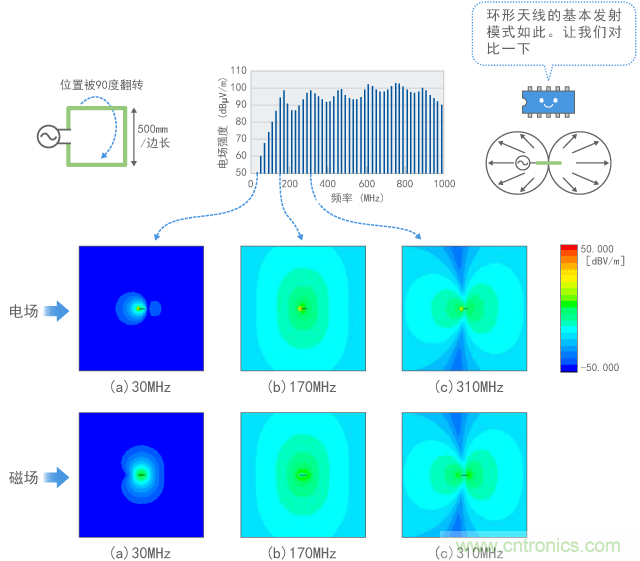 環(huán)形天線(xiàn)周?chē)碾姶艌?chǎng)計(jì)算結(jié)果
